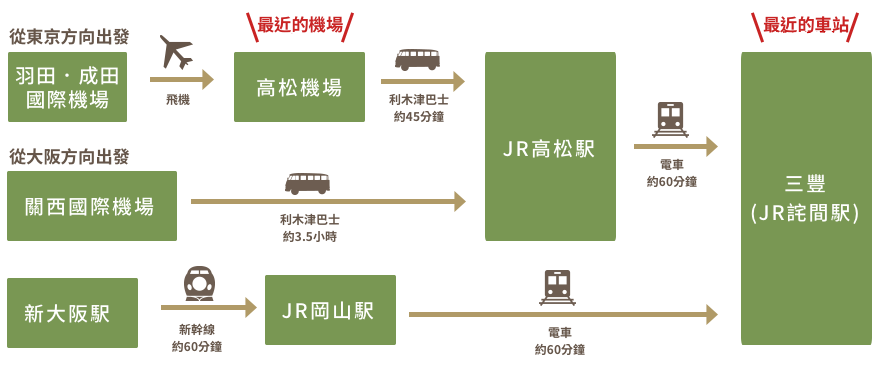 搭乘飛機、電車、巴士前往