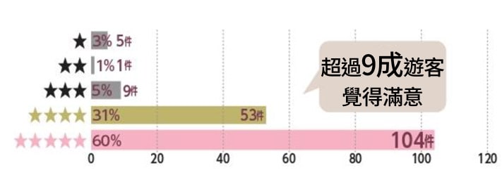 線上系統也有助行銷