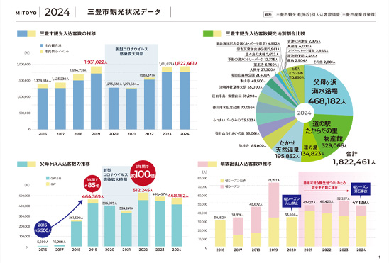 香川県三豊市観光状況データ