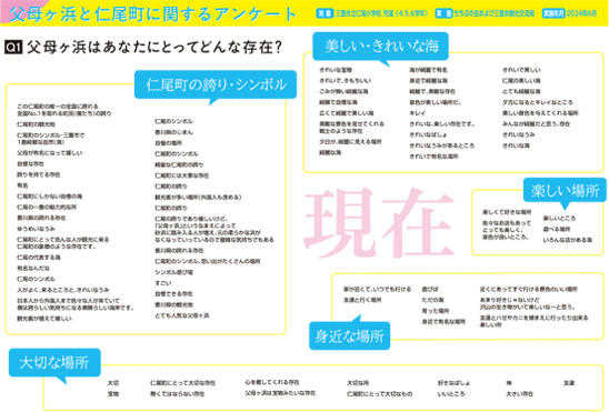 父母ヶ浜と仁尾町に関するアンケート