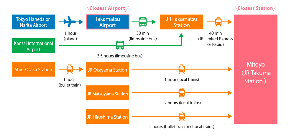 Access to Takuma Station