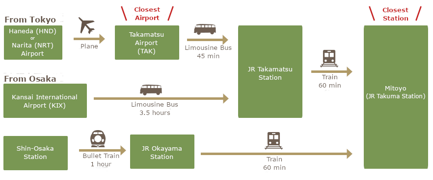 diagram showing different methods of getting to Awashima island via public transit