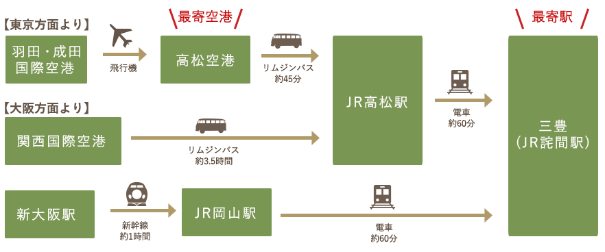 飛行機・電車・バスでお越しの場合