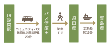 粟島へ行くには「須田港」へ