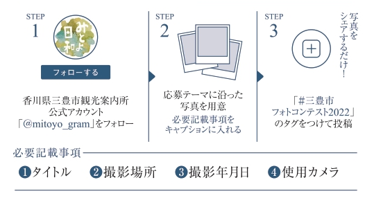 香川県三豊市観光案内所（アカウント名：＠mitoyo_gram）をフォローし、ハッシュタグ「＃三豊市フォトコンテスト2022」をつけて投稿すれば応募完了となります。アカウントを非公開としている場合は、対象外となります。
投稿写真には、キャプションに必ず以下の情報を記載してください。
①	タイトル
②	撮影場所
③	撮影年月日
④	使用カメラ